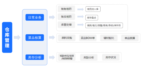 经营账